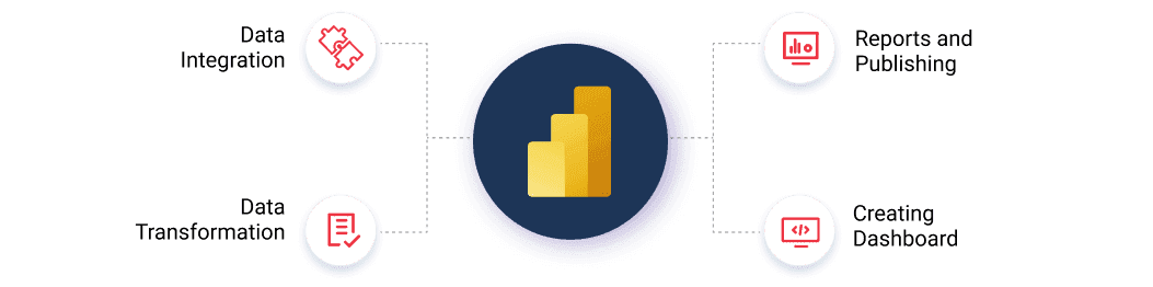 4 steps in Power BI architecture.