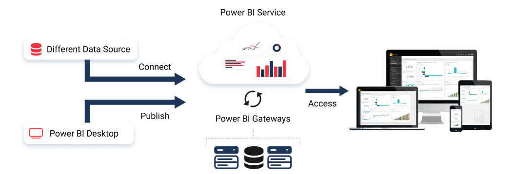 Power BI allows users to communicate with live visuals using filters