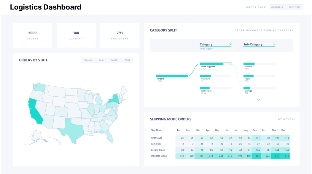 Power BI Logistics Dashboard