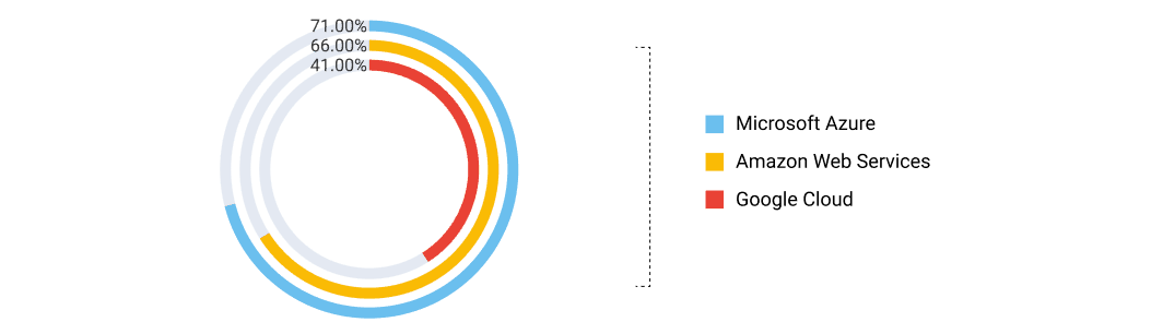 71% of businesses opt for Microsoft Azure as their number one vendor.
